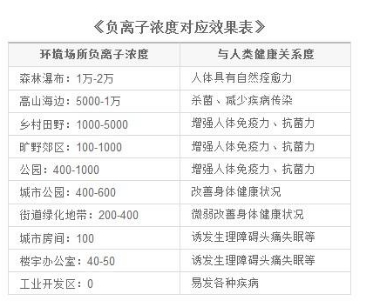 负离子空气净化器究竟好在哪